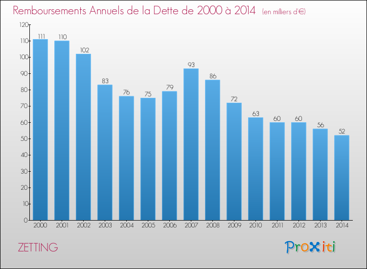 Evolution de l'annuité de la dette pour la commune de ZETTING de 2000 à 2014 Annuités de la dette pour ZETTING de 2000 à 2014