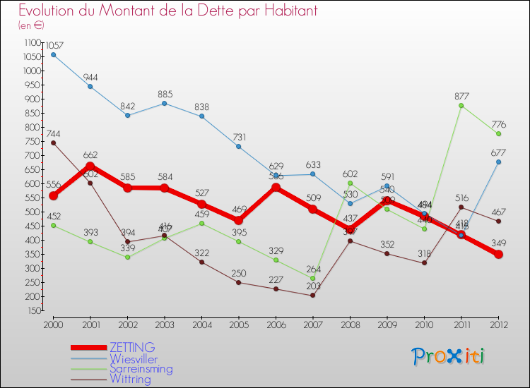 Evolution de la dette par habitant pour la commune de ZETTING et les communes proches de 2000 à 2012 Comparaison de la dette par habitant pour ZETTING et les communes voisines de 2000 à 2012