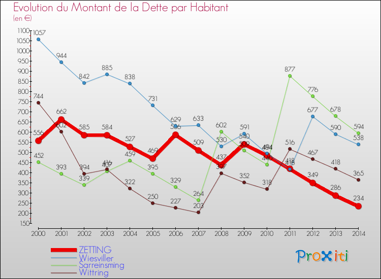 Evolution de la dette par habitant pour la commune de ZETTING et les communes proches de 2000 à 2014 Comparaison de la dette par habitant pour ZETTING et les communes voisines de 2000 à 2014