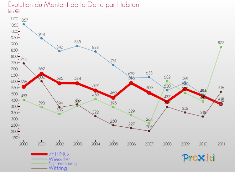 Evolution de la dette par habitant pour la commune de ZETTING et les communes proches Comparaison de la dette par habitant pour ZETTING et les communes voisines