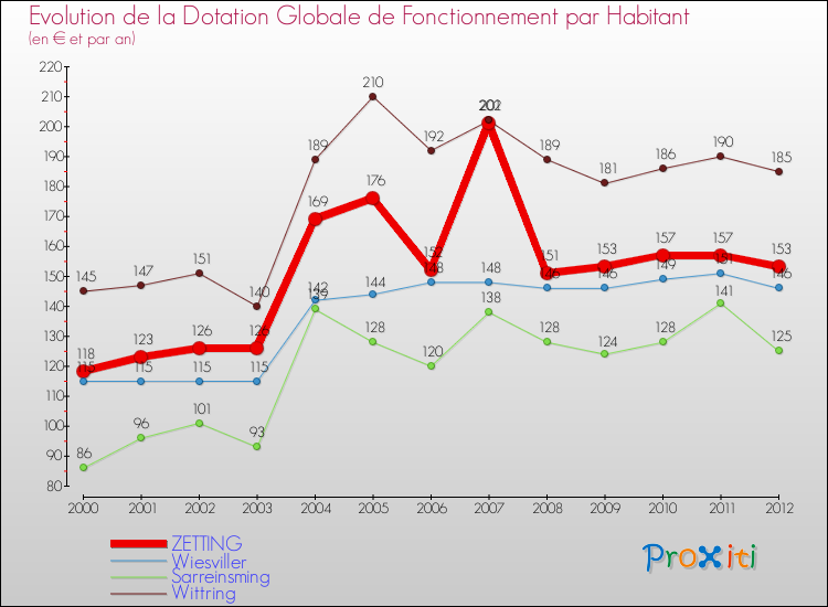 Evolution et montant de la dotation globale de fonctionnement par Habitant pour ZETTING et les communes proches Comparaison des dotations globales de fonctionnement par habitant pour ZETTING et les communes voisines