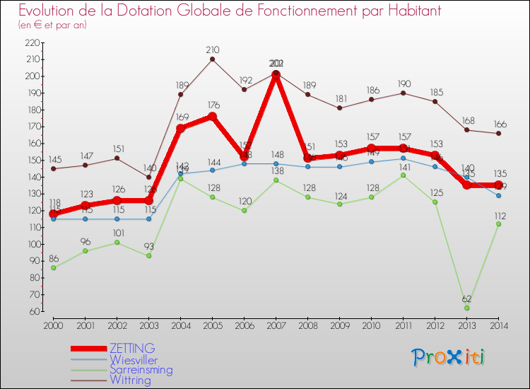 Evolution et montant de la dotation globale de fonctionnement par Habitant pour ZETTING et les communes proches de 2000 à 2014. Comparaison des dotations globales de fonctionnement par habitant pour ZETTING et les communes voisines de 2000 à 2014.