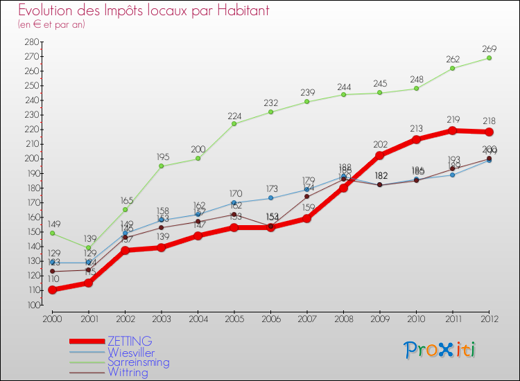 Evolution et montant des impôts locaux par Habitant pour ZETTING et les communes proches Comparaison des impôts locaux par habitant pour ZETTING et les communes voisines