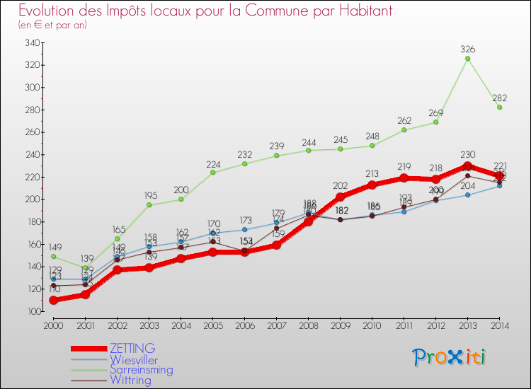 Evolution et montant des impôts locaux par Habitant pour ZETTING et les communes proches de 2000 à 2014 Comparaison des impôts locaux par habitant pour ZETTING et les communes voisines de 2000 à 2014
