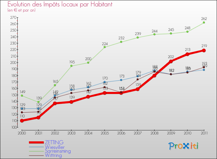 Evolution et montant des impôts locaux par Habitant pour ZETTING et les communes proches Comparaison des impôts locaux par habitant pour ZETTING et les communes voisines