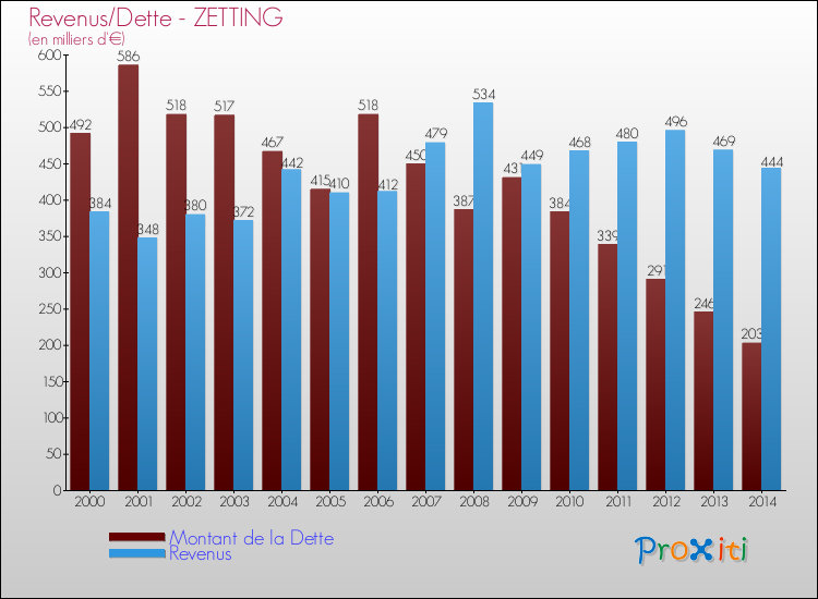 Evolution comparée de la dette et des revenus pour la commune de ZETTING de 2000 à 2014 Comparaison de la dette et des revenus pour ZETTING de 2000 à 2014