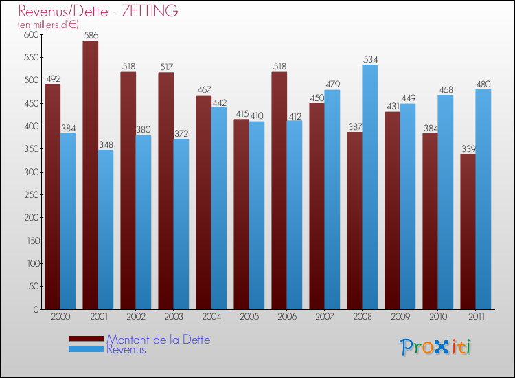 Evolution comparée de la dette et des revenus pour la commune de ZETTING de 2000 à 2011 Comparaison de la dette et des revenus pour ZETTING de 2000 à 2011