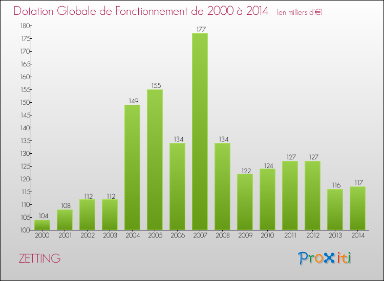 Evolution du montant de la Dotation Globale de Fonctionnement pour la commune de ZETTING de 2000 à 2014 Evolution du montant de la Dotation Globale de Fonctionnement pour ZETTING de 2000 à 2014