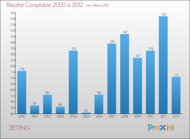 Evolution du résultat comptable pour la commune de ZETTING de 2000 à 2012 Evolution du résultat comptable pour ZETTING de 2000 à 2012