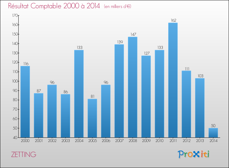 Evolution du résultat comptable pour la commune de ZETTING de 2000 à 2014 Evolution du résultat comptable pour ZETTING de 2000 à 2014