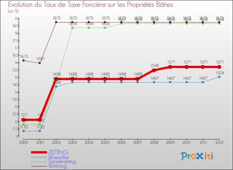 Evolution du taux de la taxe foncière sur le bati pour ZETTING et les communes proches de 2000 à 2012 Comparaison des taux de taxe foncière sur le bati pour ZETTING et les communes voisines de 2000 à 2012