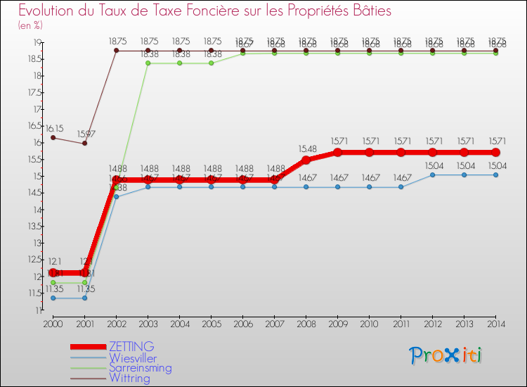 Evolution du taux de la taxe foncière sur le bati pour ZETTING et les communes proches de 2000 à 2014 Comparaison des taux de taxe foncière sur le bati pour ZETTING et les communes voisines de 2000 à 2014