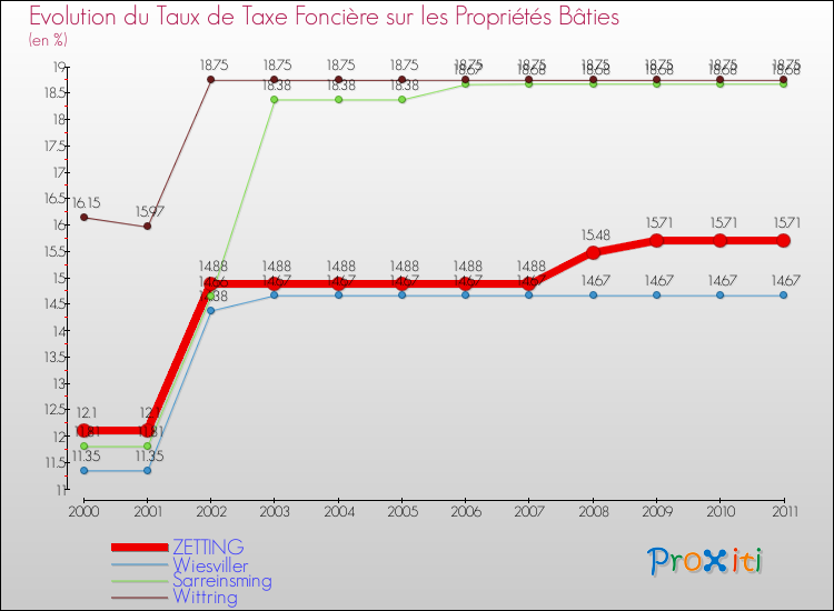 Evolution du taux de la taxe foncière sur le bati pour ZETTING et les communes proches Comparaison des taux de taxe foncière sur le bati pour ZETTING et les communes voisines