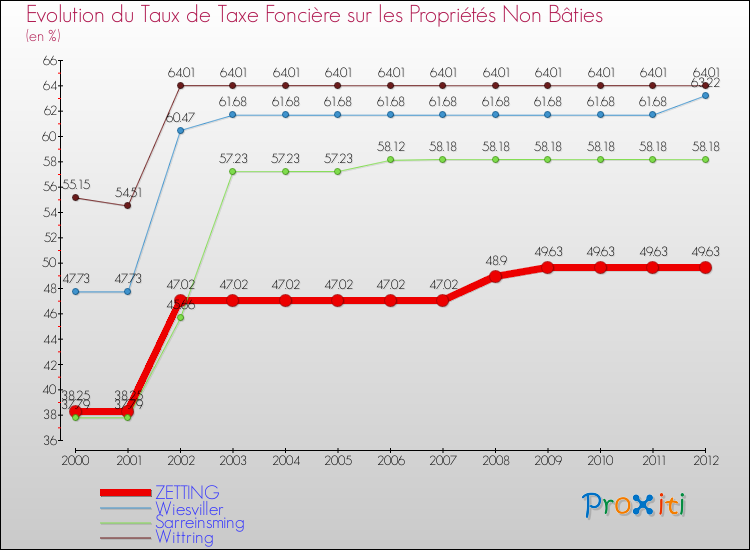 Evolution du taux de la taxe foncière sur les immeubles et terrains non batis pour ZETTING et les communes proches de 2000 à 2012 Comparaison des taux de la taxe foncière sur les immeubles et terrains non batis pour ZETTING et les communes voisines de 2000 à 2012