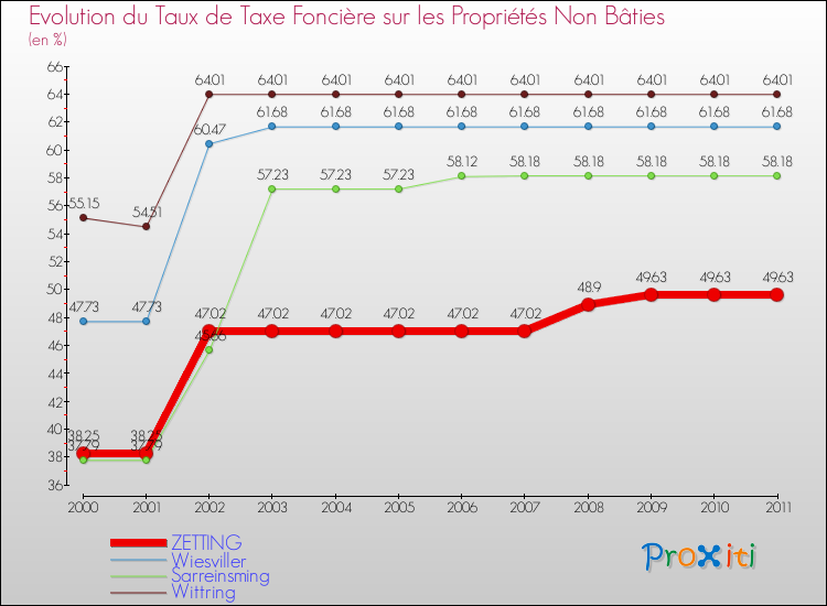 Evolution du taux de la taxe foncière sur les immeubles et terrains non batis pour ZETTING et les communes proches Comparaison des taux de la taxe foncière sur les immeubles et terrains non batis pour ZETTING et les communes voisines