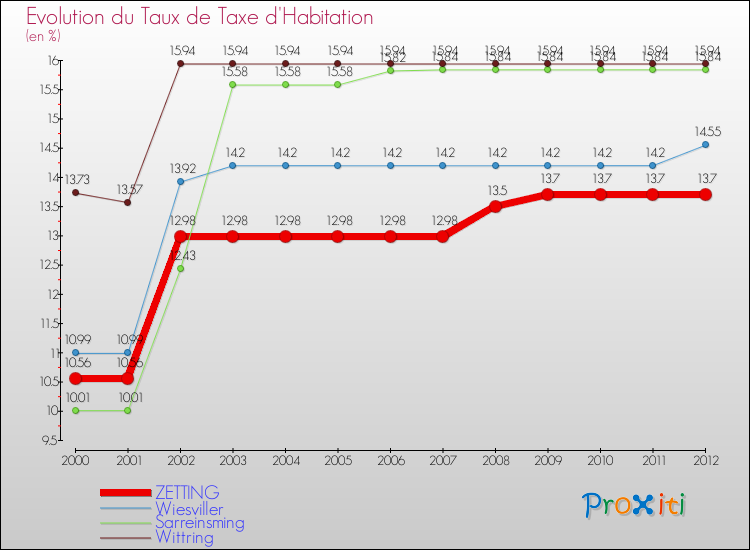 Evolution du taux de la taxe d'habitation pour ZETTING et les communes proches Comparaison des taux de la taxe d'habitation pour ZETTING et les communes voisines