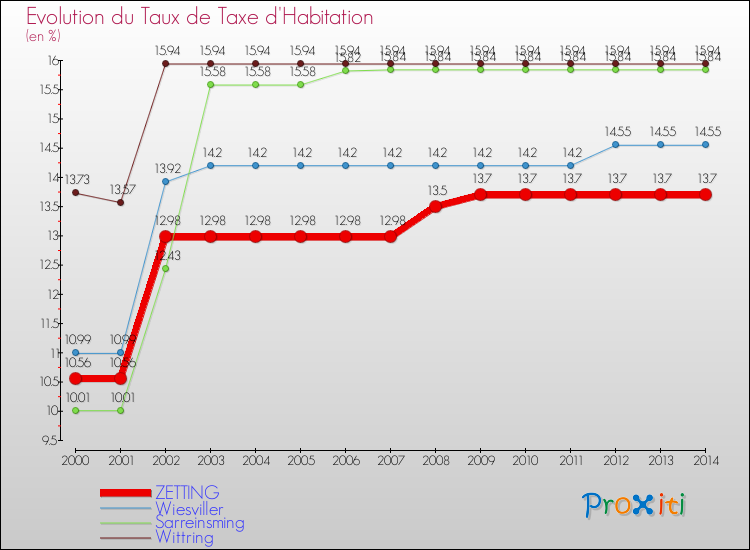 Evolution du taux de la taxe d'habitation pour ZETTING et les communes proches de 2000 à 2014 Comparaison des taux de la taxe d'habitation pour ZETTING et les communes voisines de 2000 à 2014