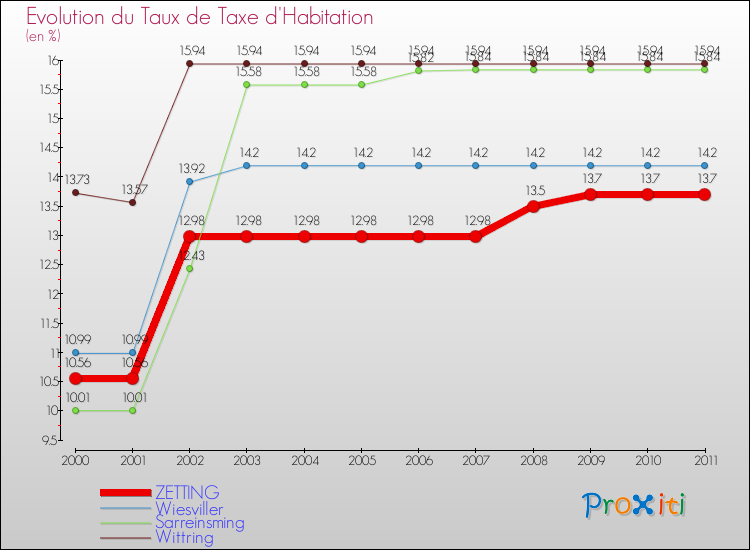 Evolution du taux de la taxe d'habitation pour ZETTING et les communes proches Comparaison des taux de la taxe d'habitation pour ZETTING et les communes voisines