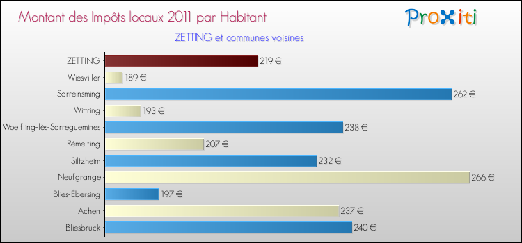 Montant des impôts locaux par Habitant pour ZETTING et les communes proches Comparaison des impôts locaux par habitant pour ZETTING et les communes voisines