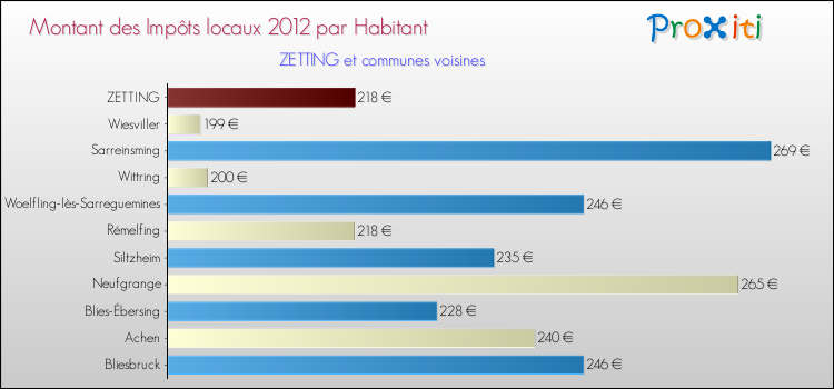 Montant des impôts locaux par Habitant pour ZETTING et les communes proches Comparaison des impôts locaux par habitant pour ZETTING et les communes voisines