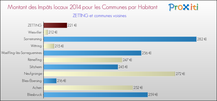 Montant des impôts locaux par Habitant pour ZETTING et les communes proches en 2014 Comparaison des impôts locaux par habitant pour ZETTING et les communes voisines en 2014