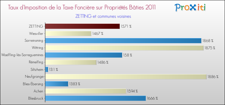 Taux d'imposition de la taxe foncière sur le bati 2011 pour ZETTING et les communes proches Comparaison des taux d'imposition de la taxe foncière sur le bati 2011 pour ZETTING et les communes voisines
