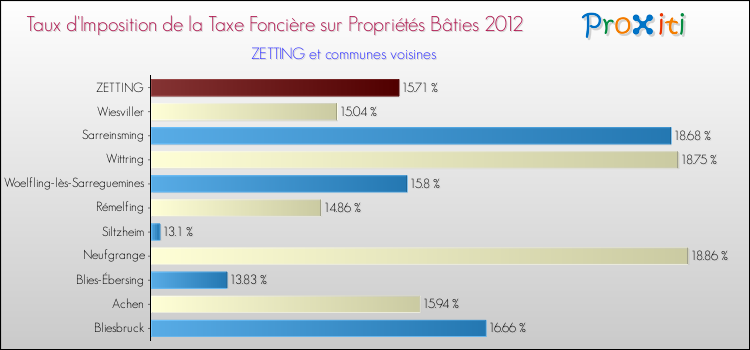 Taux d'imposition de la taxe foncière sur le bati 2012 pour ZETTING et les communes proches Comparaison des taux d'imposition de la taxe foncière sur le bati 2012 pour ZETTING et les communes voisines