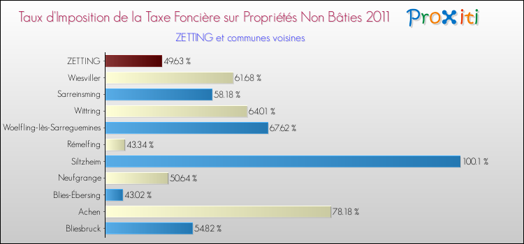 Taux d'imposition de la taxe foncière sur les immeubles et terrains non batis 2011 pour ZETTING et les communes proches Comparaison des taux d'imposition de la taxe foncière sur les immeubles et terrains non batis 2011 pour ZETTING et les communes voisines