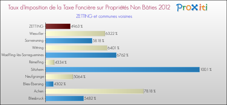 Taux d'imposition de la taxe foncière sur les immeubles et terrains non batis 2012 pour ZETTING et les communes proches Comparaison des taux d'imposition de la taxe foncière sur les immeubles et terrains non batis 2012 pour ZETTING et les communes voisines
