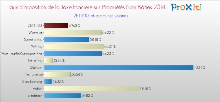Taux d'imposition de la taxe foncière sur les immeubles et terrains non batis 2014 pour ZETTING et les communes proches Comparaison des taux d'imposition de la taxe foncière sur les immeubles et terrains non batis 2014 pour ZETTING et les communes voisines
