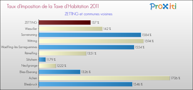 Taux d'imposition de la taxe d'habitation 2011 pour ZETTING et les communes proches Comparaison des taux d'imposition de la taxe d'habitation 2011 pour ZETTING et les communes voisines