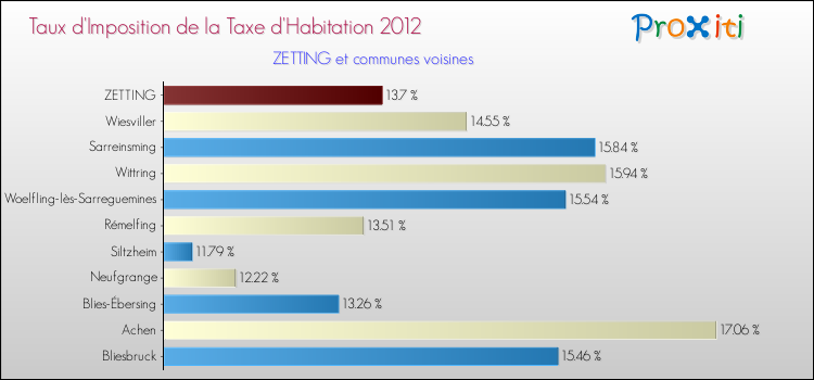 Taux d'imposition de la taxe d'habitation 2012 pour ZETTING et les communes proches Comparaison des taux d'imposition de la taxe d'habitation 2012 pour ZETTING et les communes voisines