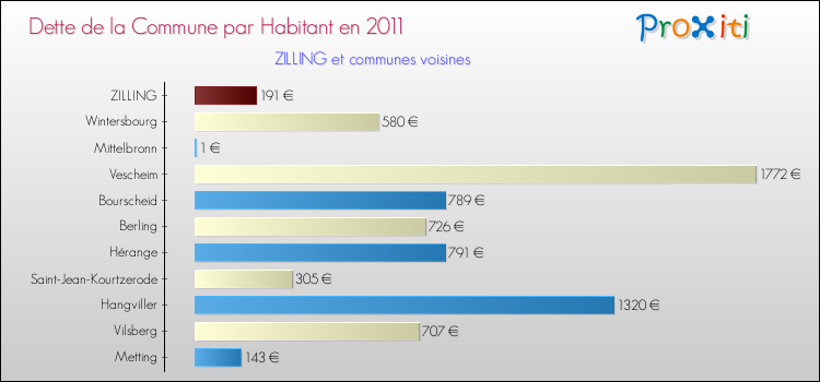 Dette par habitant de la commune en 2011 pour ZILLING et les communes proches Comparaison de la dette par habitant de la commune en 2011 pour ZILLING et les communes voisines