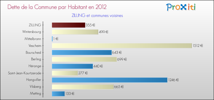 Dette par habitant de la commune en 2012 pour ZILLING et les communes proches Comparaison de la dette par habitant de la commune en 2012 pour ZILLING et les communes voisines