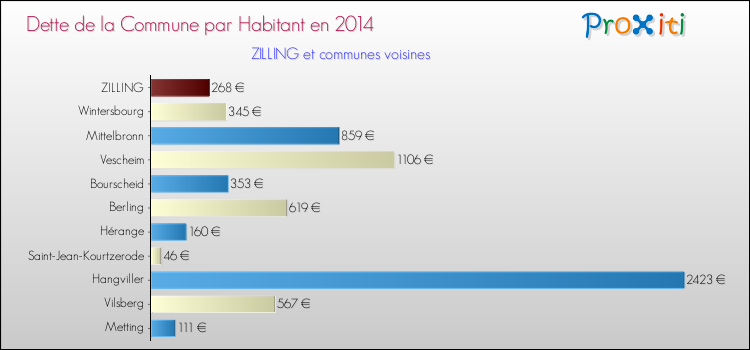 Dette par habitant de la commune en 2014 pour ZILLING et les communes proches Comparaison de la dette par habitant de la commune en 2014 pour ZILLING et les communes voisines