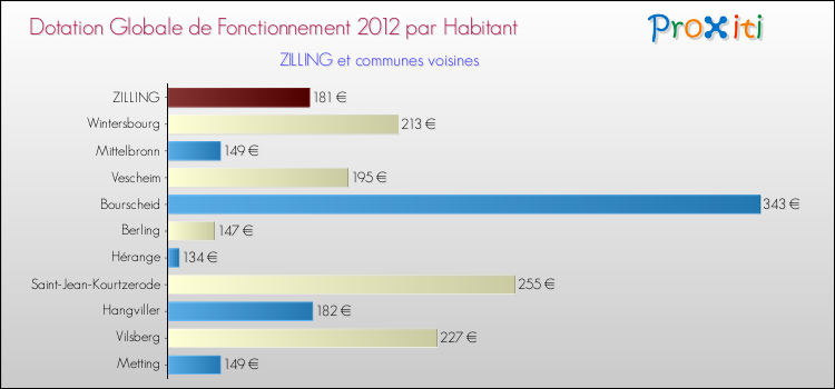 Montant des dotations globales de fonctionnement DGF par Habitant pour ZILLING et les communes proches Comparaison des des dotations globales de fonctionnement DGF par habitant pour ZILLING et les communes voisines