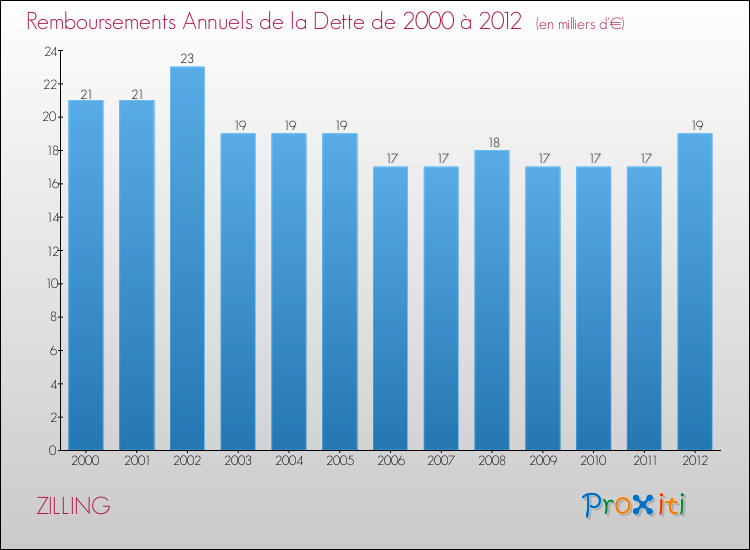 Evolution de l'annuité de la dette pour la commune de ZILLING de 2000 à 2012 Annuités de la dette pour ZILLING de 2000 à 2012