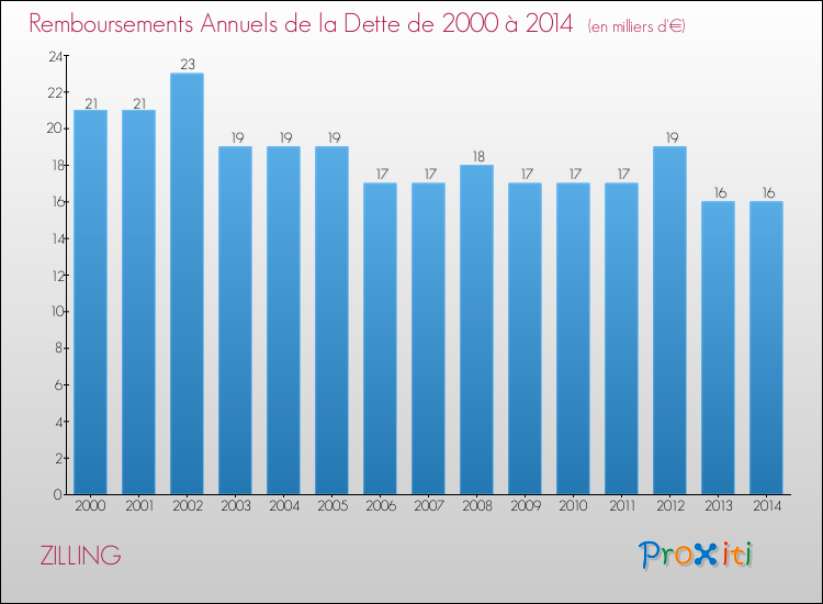 Evolution de l'annuité de la dette pour la commune de ZILLING de 2000 à 2014 Annuités de la dette pour ZILLING de 2000 à 2014