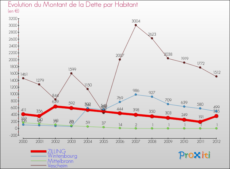Evolution de la dette par habitant pour la commune de ZILLING et les communes proches de 2000 à 2012 Comparaison de la dette par habitant pour ZILLING et les communes voisines de 2000 à 2012