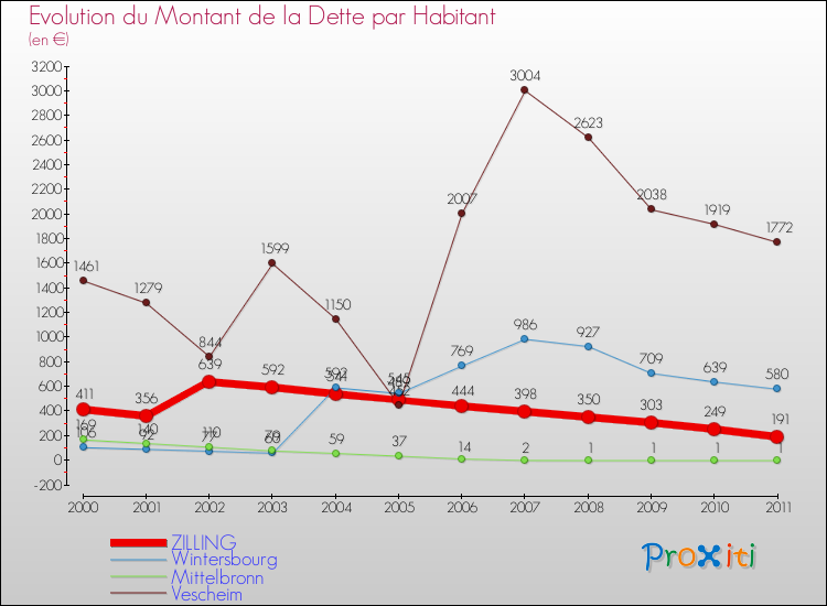 Evolution de la dette par habitant pour la commune de ZILLING et les communes proches Comparaison de la dette par habitant pour ZILLING et les communes voisines