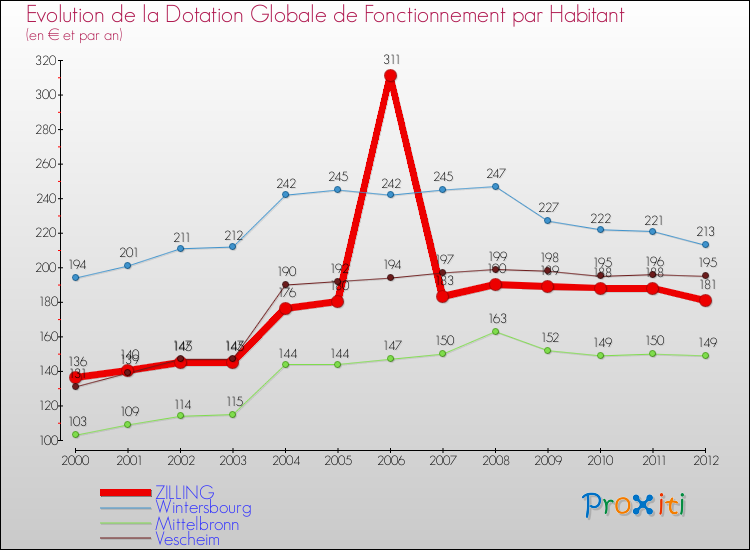 Evolution et montant de la dotation globale de fonctionnement par Habitant pour ZILLING et les communes proches Comparaison des dotations globales de fonctionnement par habitant pour ZILLING et les communes voisines