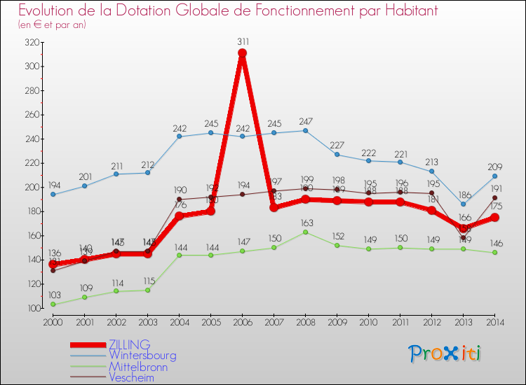 Evolution et montant de la dotation globale de fonctionnement par Habitant pour ZILLING et les communes proches de 2000 à 2014. Comparaison des dotations globales de fonctionnement par habitant pour ZILLING et les communes voisines de 2000 à 2014.