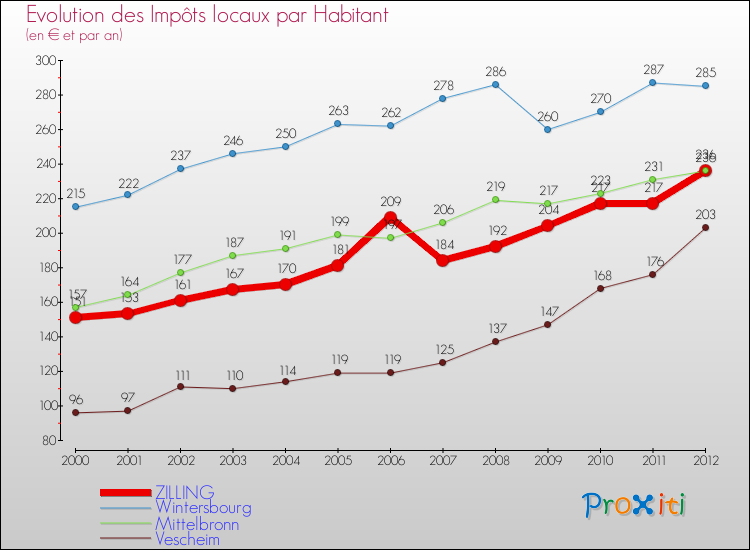 Evolution et montant des impôts locaux par Habitant pour ZILLING et les communes proches Comparaison des impôts locaux par habitant pour ZILLING et les communes voisines