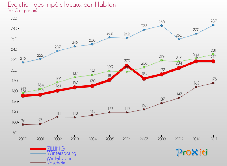 Evolution et montant des impôts locaux par Habitant pour ZILLING et les communes proches Comparaison des impôts locaux par habitant pour ZILLING et les communes voisines