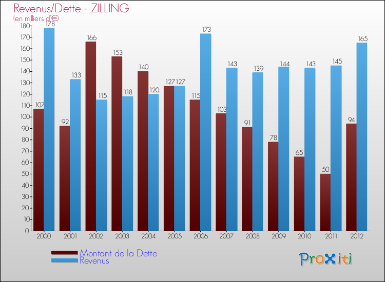 Evolution comparée de la dette et des revenus pour la commune de ZILLING de 2000 à 2012 Comparaison de la dette et des revenus pour ZILLING de 2000 à 2012