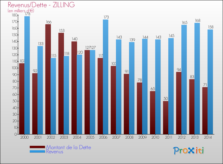 Evolution comparée de la dette et des revenus pour la commune de ZILLING de 2000 à 2014 Comparaison de la dette et des revenus pour ZILLING de 2000 à 2014