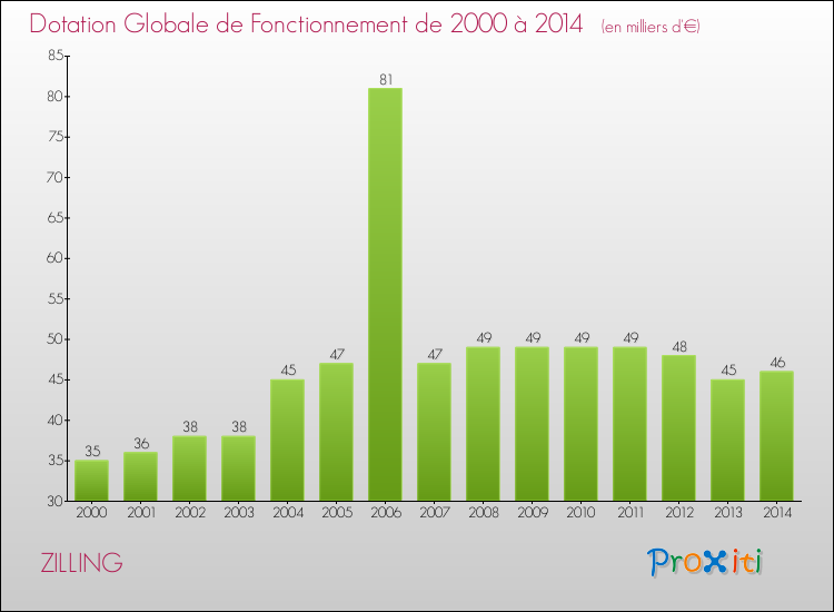 Evolution du montant de la Dotation Globale de Fonctionnement pour la commune de ZILLING de 2000 à 2014 Evolution du montant de la Dotation Globale de Fonctionnement pour ZILLING de 2000 à 2014