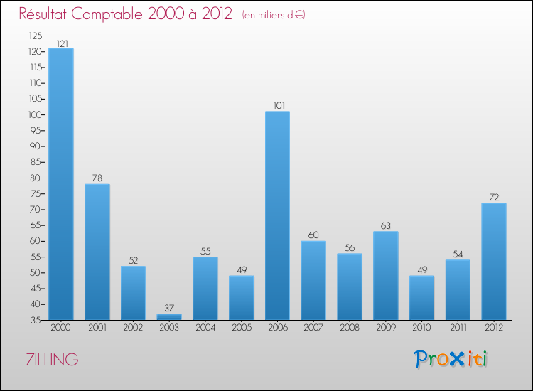 Evolution du résultat comptable pour la commune de ZILLING de 2000 à 2012 Evolution du résultat comptable pour ZILLING de 2000 à 2012