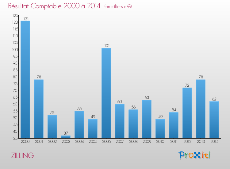Evolution du résultat comptable pour la commune de ZILLING de 2000 à 2014 Evolution du résultat comptable pour ZILLING de 2000 à 2014
