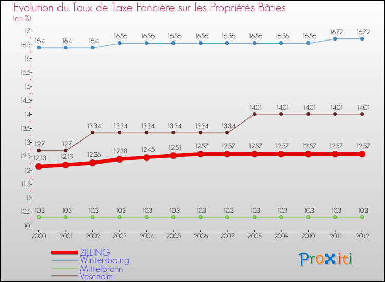 Evolution du taux de la taxe foncière sur le bati pour ZILLING et les communes proches de 2000 à 2012 Comparaison des taux de taxe foncière sur le bati pour ZILLING et les communes voisines de 2000 à 2012